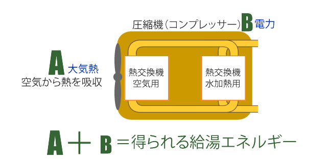 給湯器エコキュート